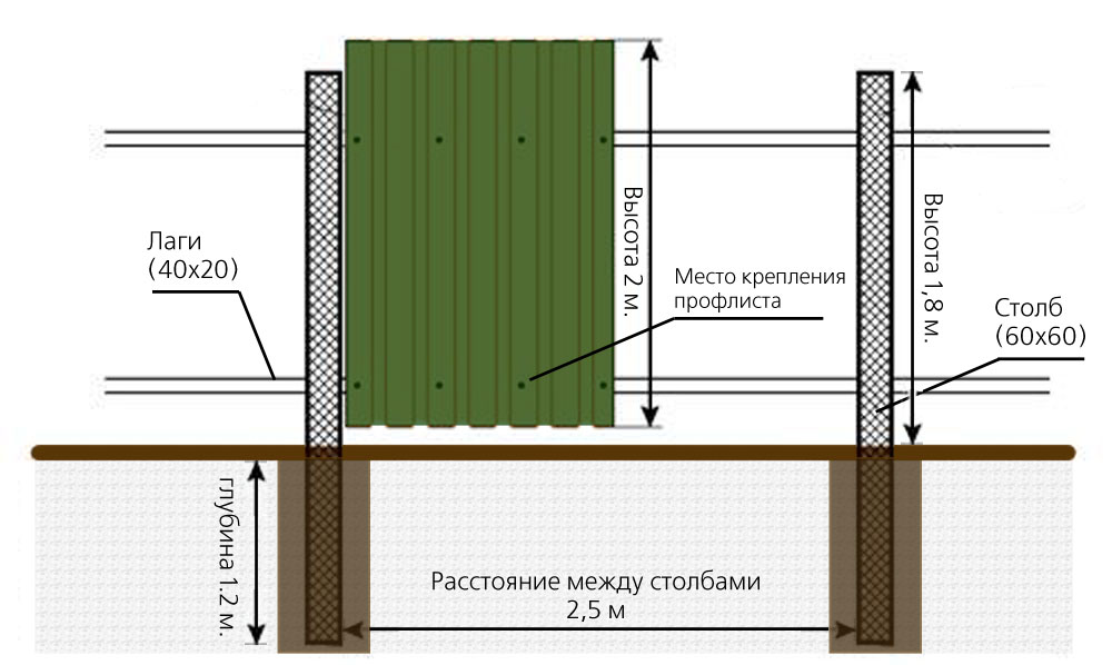 Конструкция забора из профнастила с забивными столбами