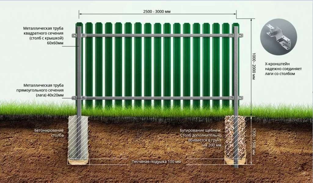 Конструкция забора из металлического штакетника с утрамбовкой щебня или бетонированием столбов
